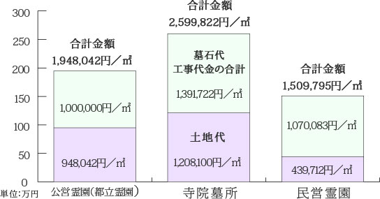 公営霊園・民営霊園・寺院墓所の価格