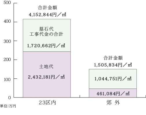 23区内と郊外の霊園の価格の比較