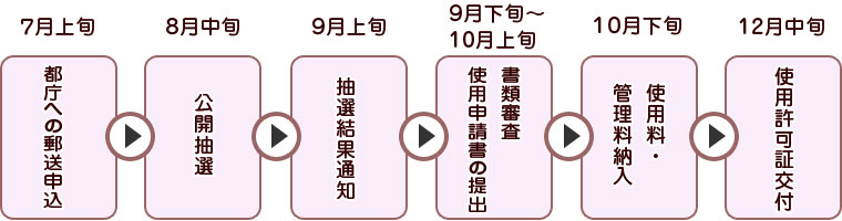 申込手続きの流れ