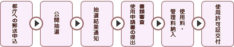 申込手続きの流れ